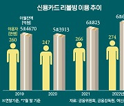 '방심했다간 이월 눈덩이'..카드 리볼빙 손보는 이유