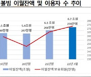 '연 20% 육박' 리볼빙 금리도 자율인하 경쟁 유도(종합)