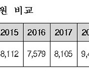 2023 법학적성시험에 역대 최다 인원 응시..1만3196명