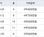 인천 마전동 마전영남탑스빌 153㎡ 4억4600만원에 거래