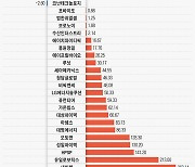 새내기주의 배신..10곳 중 4곳은 공모가 밑으로