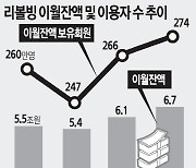 신용카드 '리볼빙 수수료율'도 매달 공시한다