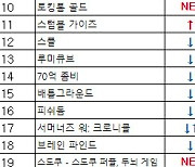 [차트-모바일]"신작 강세 '히트2'와 '대항해시대 오리진' 나란히 인기 1위"