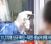 대전·세종·충남 11,770명 신규 확진..대전·충남서 8명 사망