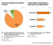 국민 50% "국민연금 개혁, 보험료 인상보다 수급 연령부터 올리자"