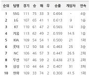 [24일 팀 순위]6연패 탈출 키움, 3위 kt에 반게임차 유지..롯데 3연승으로 5위 KIA에 4게임차로 다가서 PS 희망 이어가