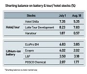 Shorting on Kospi eases on stricter watch and covering in bear rally