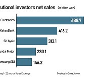 Domestic institutions net sell $2 bn in Korean stock markets vs foreign buying