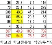 대전충남 초·중·고 절반 이상이 석면 학교.. "정보 공개해야"