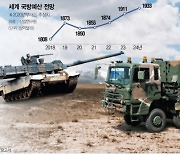 차세대 전투기·우주사업 기술 무장..'한국판 록히드마틴' 노린다
