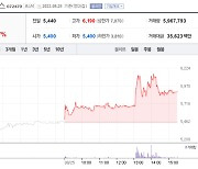 우리산업홀딩스, 주가 강세..테슬라 액면분할 기대감?