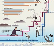 [한은 기준금리 2.5%로 인상] "물가 정점 빨라진다지만.. 내년초까지 5∼6%대 고물가 지속"