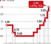 치솟는 물가와 전면전.. 금리 첫 4회연속 인상 [기준금리 사상 첫 '4회 연속' 인상]