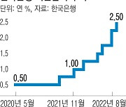 한 달 만에 또 늘어난 가계 이자 부담