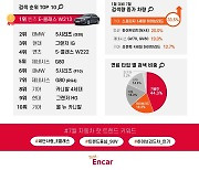 7월 중고차 검색 상위권 상당수는 세단..상승세는 SUV