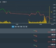 [베트남증시 26일 마감시황] VN지수 6.31p(0.49%) 하락 1,282.57p '금융주 약세, 하락 마감' [KVINA]