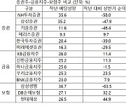 이익 반토막 증권주, 배당도 반토막?