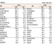 [데이터로 보는 증시]코스피 기관·외국인·개인 순매수·순매도 상위종목( 8월 26일)