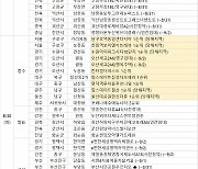 9월 첫째주 전국서 7561가구 분양