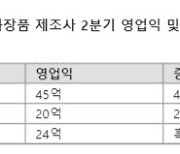 화장품업계 "비중국 노려라"