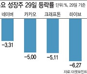 성장주 '파월 쇼크'..네·카 시총 하루만에 3조 증발