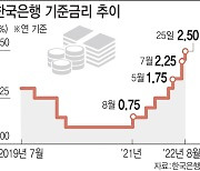 채권금리 고공행진에..증권사 리테일 채권판매 '쑥'