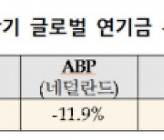 국민연금 상반기 수익률 -8% 기록..적립금 882조7000억(상보)