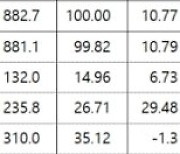 [fn마켓워치]국민연금, 상반기 수익률 -8%