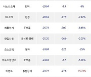 29일, 외국인 코스닥에서 네오위즈(+12.48%), 네오위즈홀딩스(+2.59%) 등 순매도