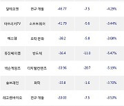 29일, 코스닥 기관 순매도상위에 화학 업종 3종목