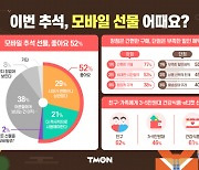 티몬, 추석을 위한 모바일 기프티 추천 선물 50% 할인 쿠폰 제공