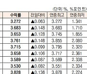 [데이터로 보는 증시]채권 수익률 현황( 8월 29일)