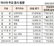 [데이터로 보는 증시]아시아 주요 증시 동향( 8월 29일)