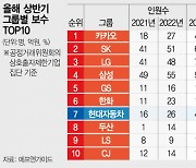 5억이상 받은 임직원 885명..작년보다 13% 늘었다 [상반기 상장사 보수 현황]