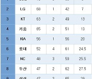 [프로야구] 중간 순위(30일)