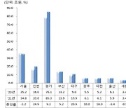 지난해 대전 건설공사액 6.1조..충청권 건설공사도 활기