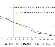 의료·교육 등 현물복지소득 연간 842만원 '역대 최대'