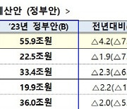 국토부, 내년 SOC 예산 감축 전환..서민 주거지원 대폭 확대