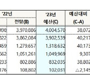 [尹정부 첫 예산안] 내년 세수 400조 잡았지만..