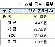 내년 SOC 예산 10% 줄고 주거복지 15.1% 늘려