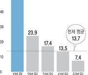 의료·교육 등 현물복지, 1분위 가구 소득의 절반 차지