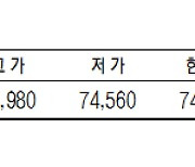 [데이터로 보는 증시]KRX 금 시세( 8월 29일)