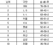 [프로야구 중간순위] 30일