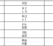 [프로야구] 31일 선발투수