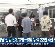 경남 신규 5,373명..8월 누적 22만 4천 명