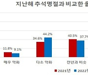 충북 제조업체 53% 지난해보다 추석 체감 경기 악화