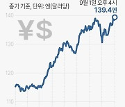 [그래픽] 엔/달러 환율 추이