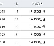 인천 만수동 만수 뉴서울 아파트 34㎡ 1억3300만원에 거래