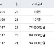 인천 청라동 한화꿈에그린 100㎡ 8억원에 거래