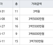 수원 영통동 영통벽적골롯데 38㎡ 3억원에 거래